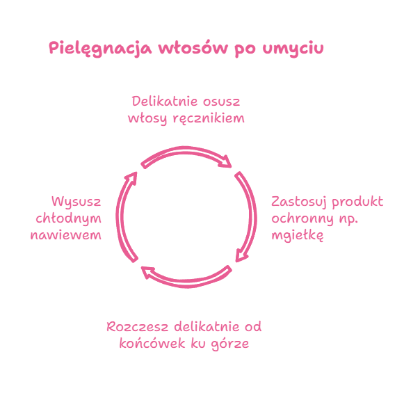 mycie wlosow schemat